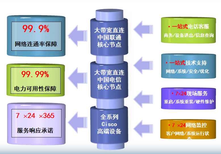 永城机房网络